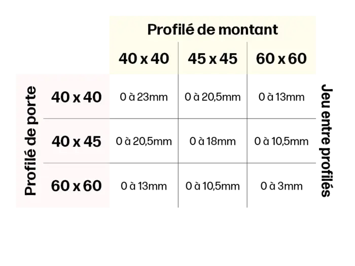 tableau des jeux possible en fonction des section de profilés utilisé comme montant et pour la porte